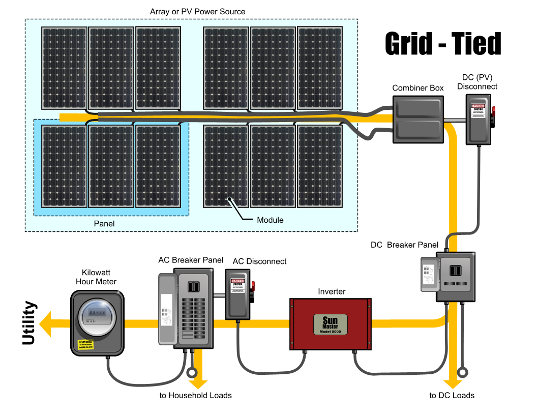 gridtie